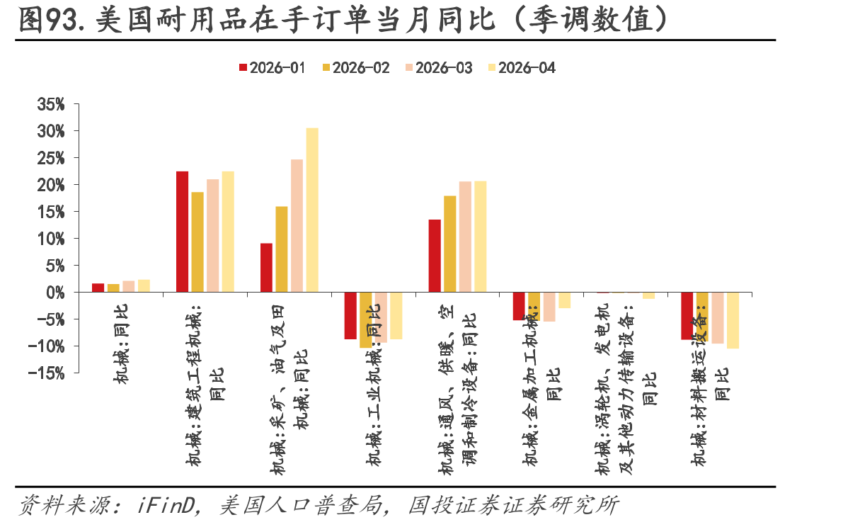 图93.美国耐用品在手订单当月同比（季调数值）