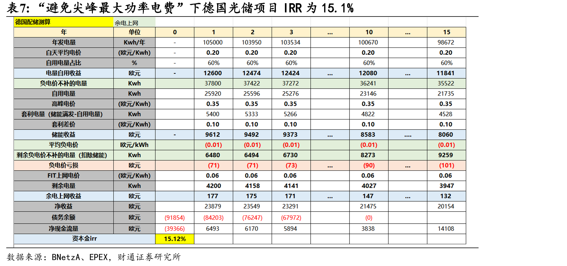 小型SME（年用电量20-500mwh，欧元/kWh）_第5页