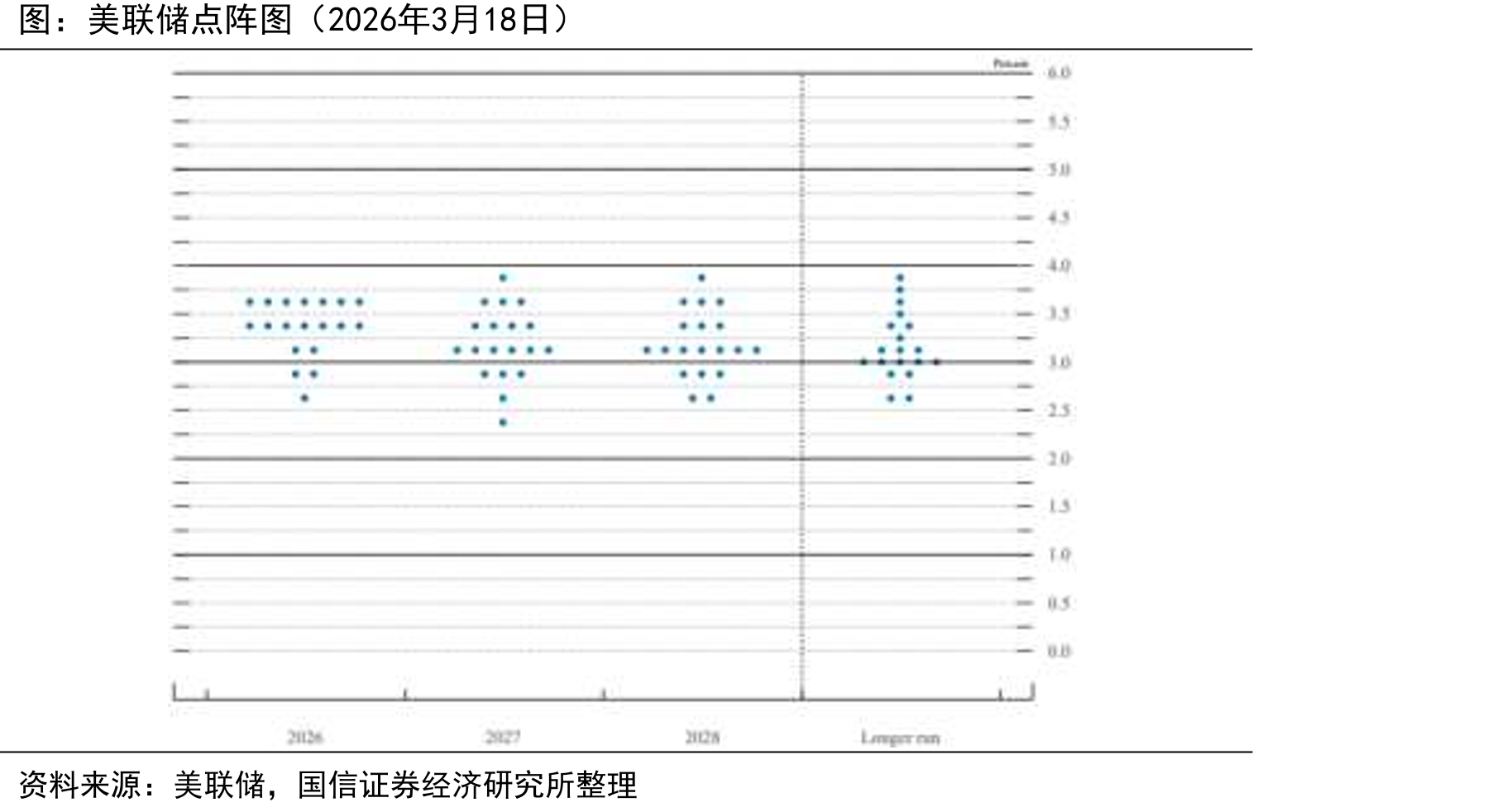 美联储点阵图（2026年3月18日）