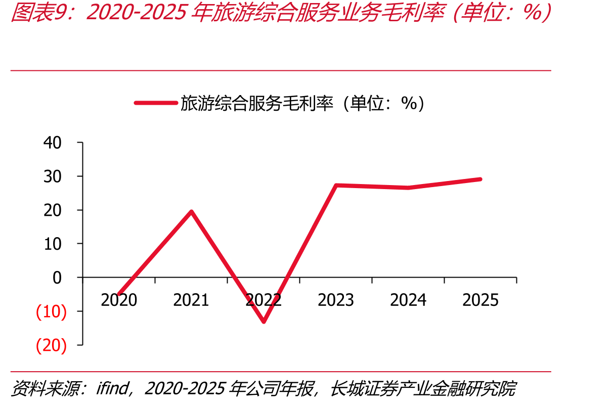 2020-2025年旅游综合服务业务利率（单位：%）
