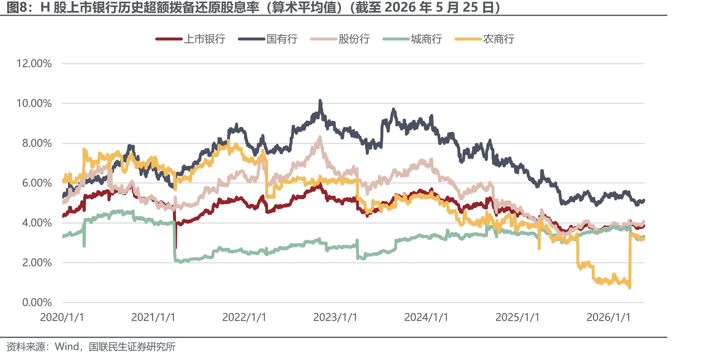 H股上市银行历史超额拨备还原股息率（算术平均值）（截至2026年5月25日）