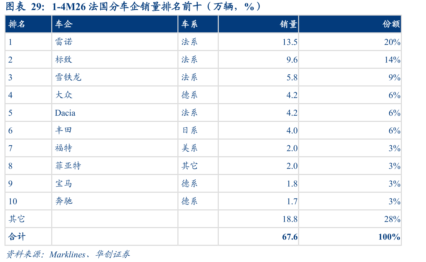 1-4M26法国分车企销量排名前十（万辆，%）