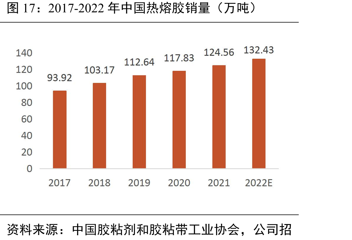 2017-2022年中国热熔胶销量（万吨）