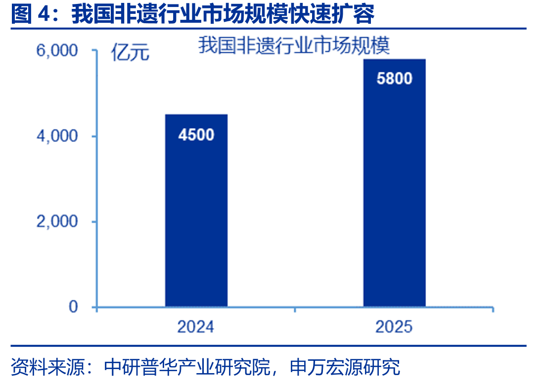 我国非遗行业市场规模快速扩容