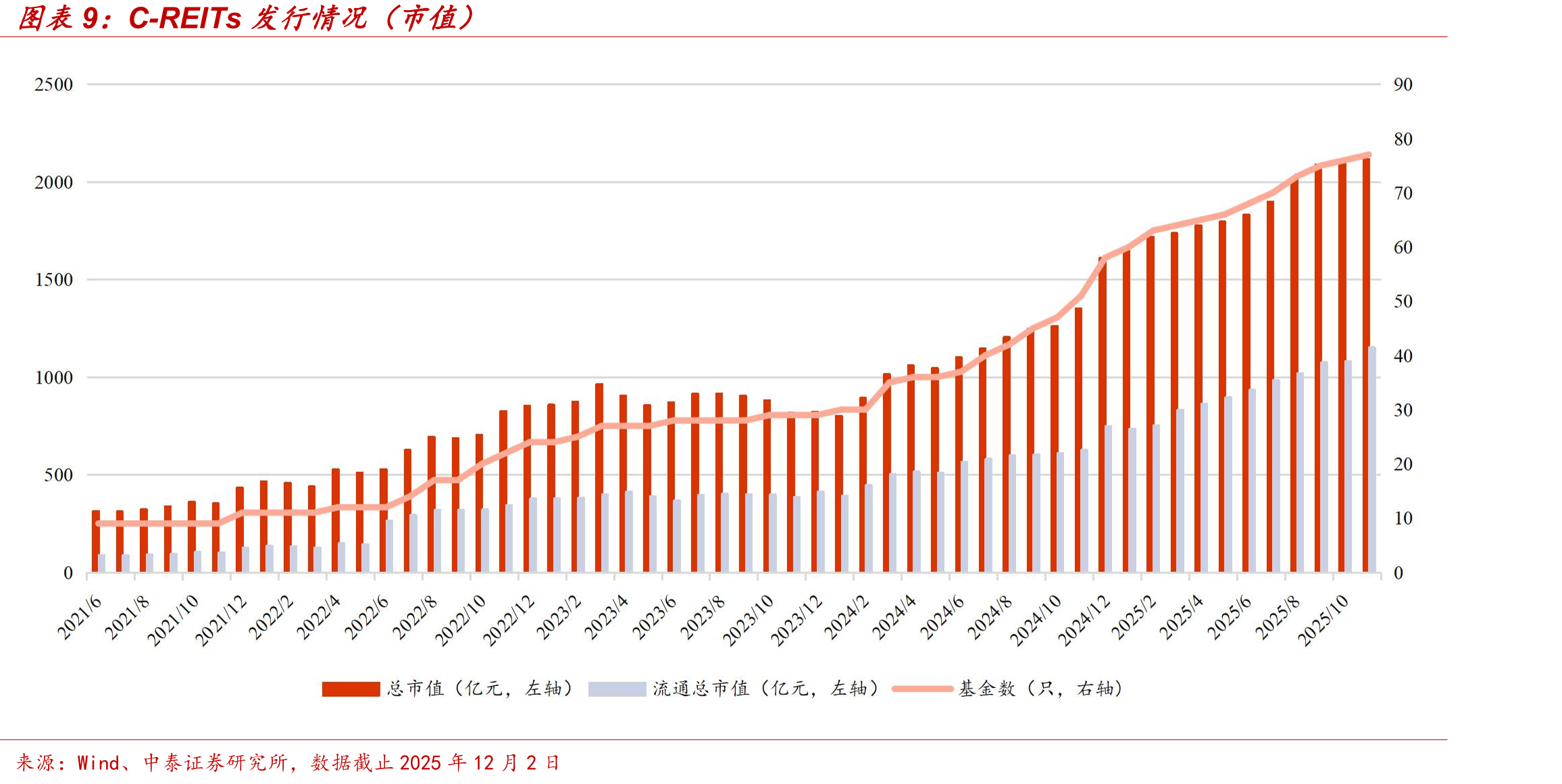 2025年新上市REITs前三日打新收益情况_第3页