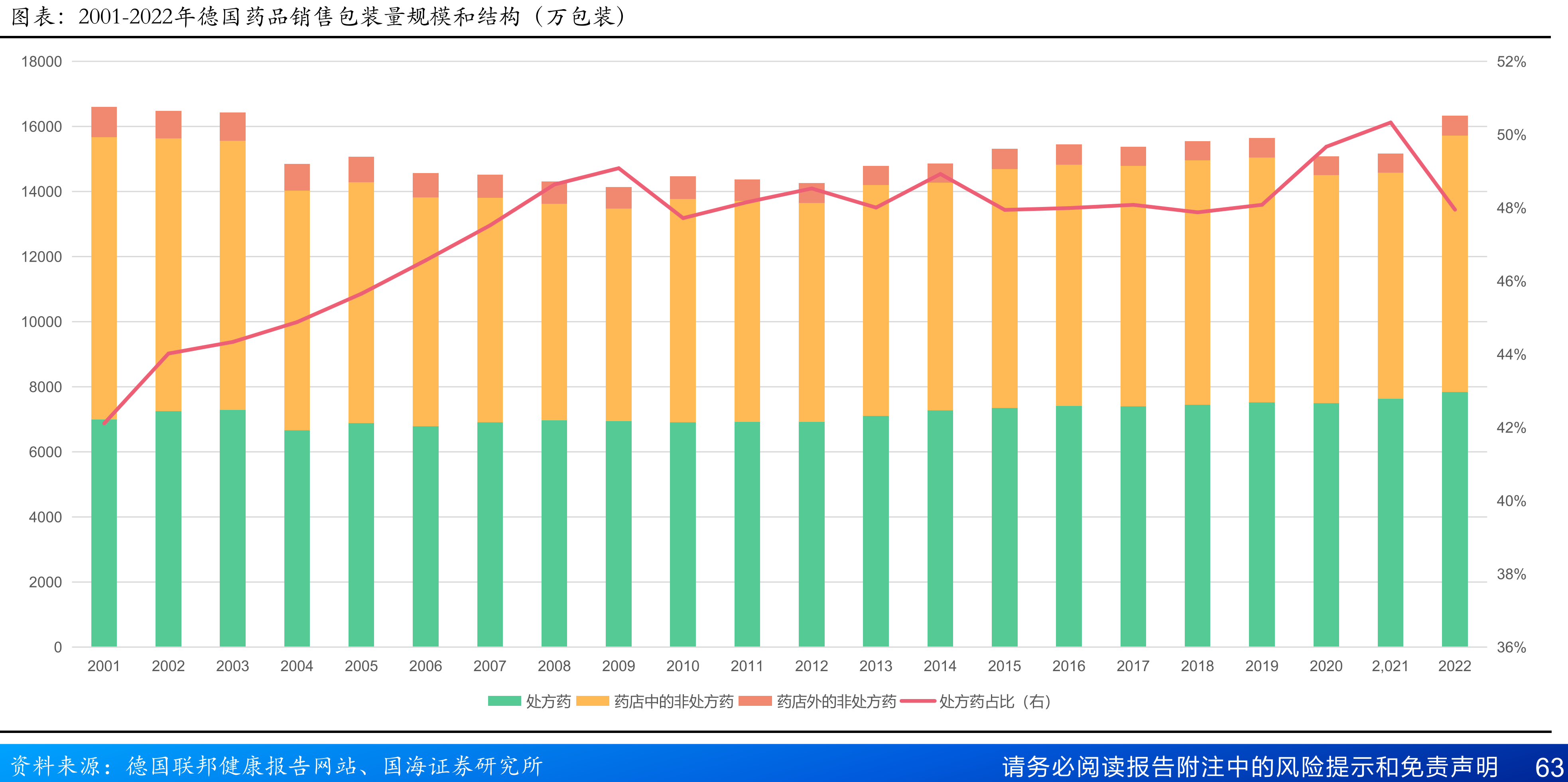 2001-2022年德国药品销售包装量规模和结构（万包装）