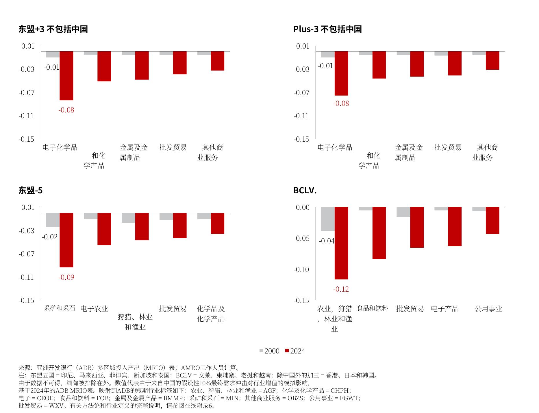 东盟+3不包括中国