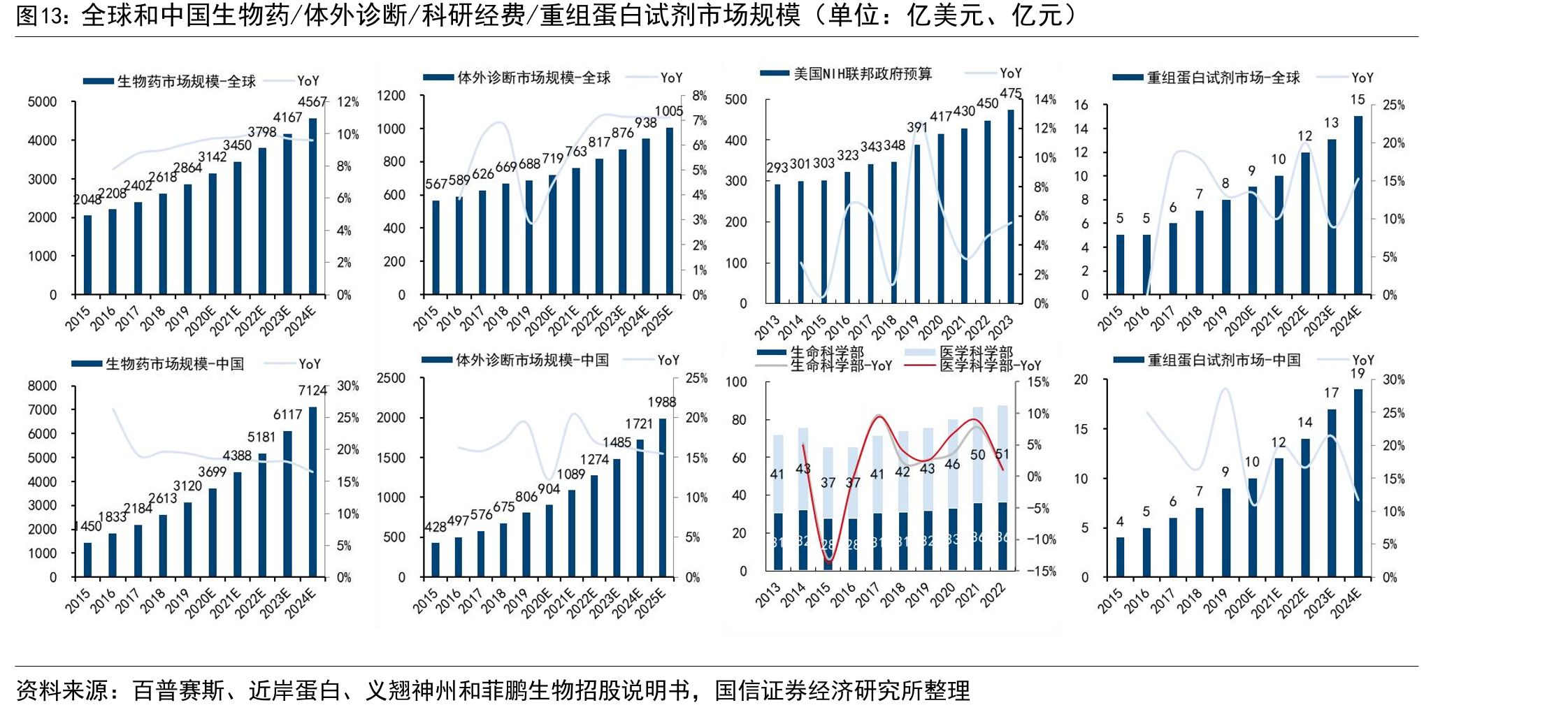 全球和中国生物药/体外诊断/科研经费/重组蛋白试剂市场规模（单位：亿美元、亿元）