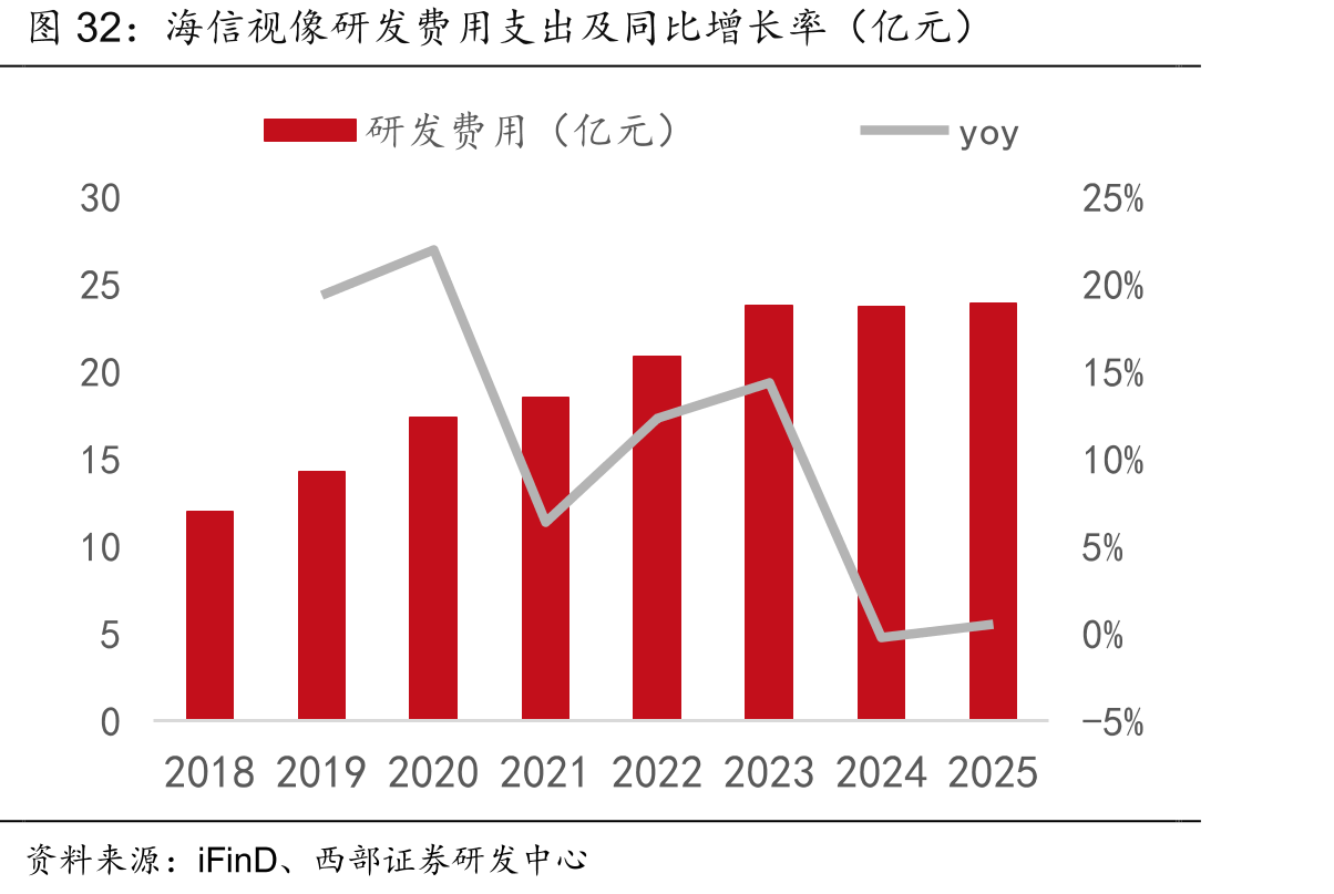 海信视像研发费用支出及同比增长率（亿元）