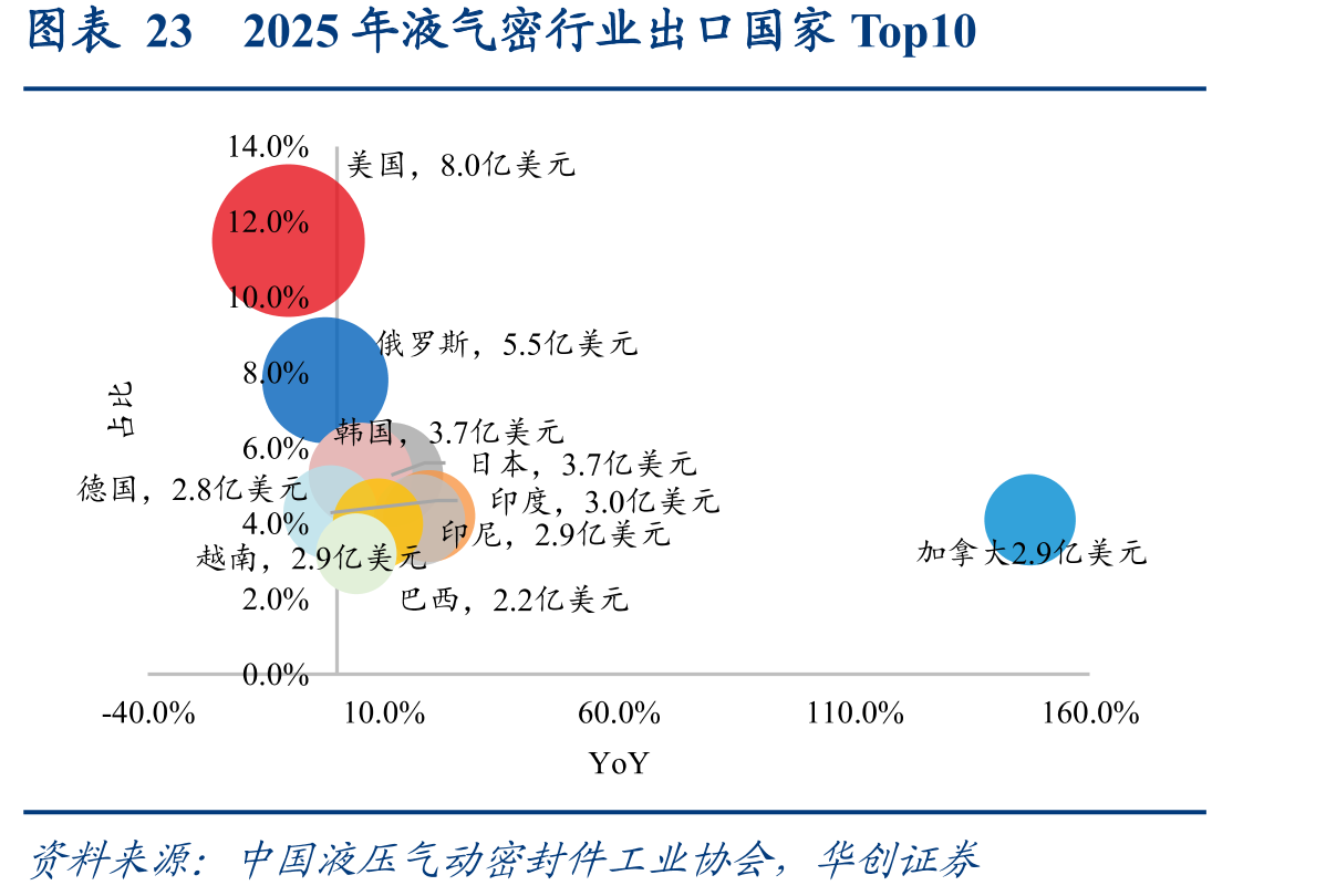 图表232025年液气密行业出口国家Top10