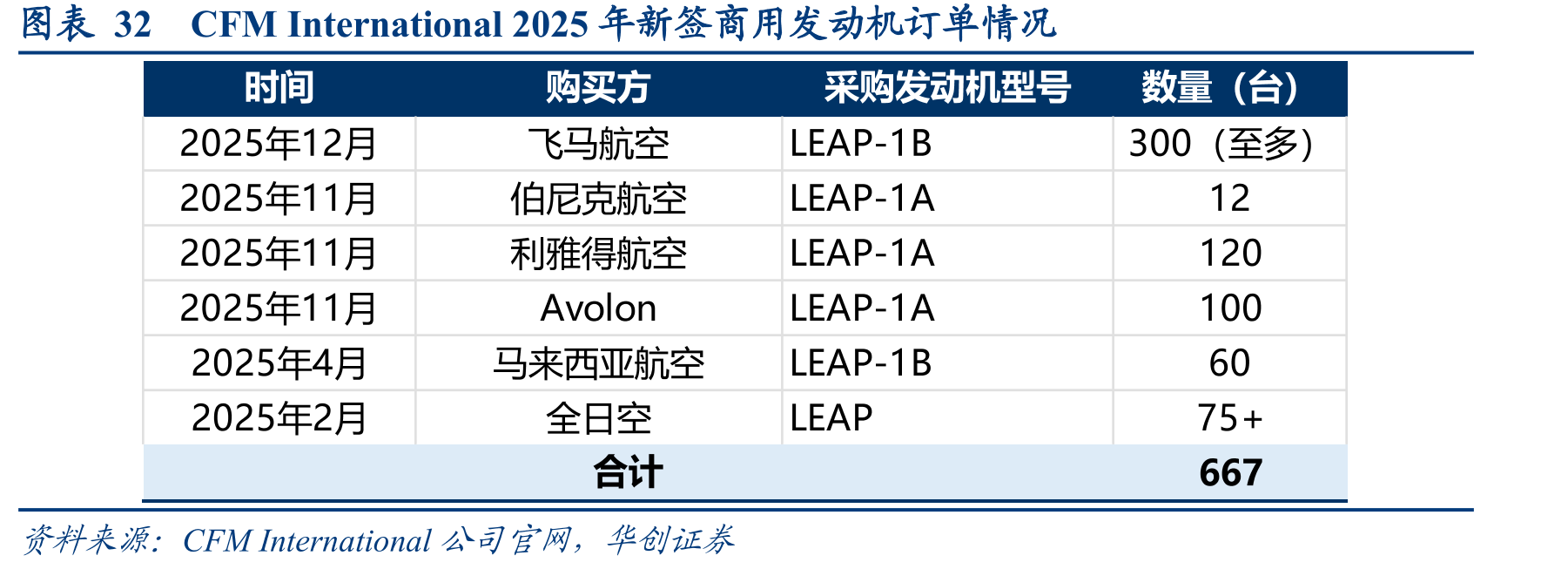 图表32CFMInternational2025年新签商用发动机订单情况