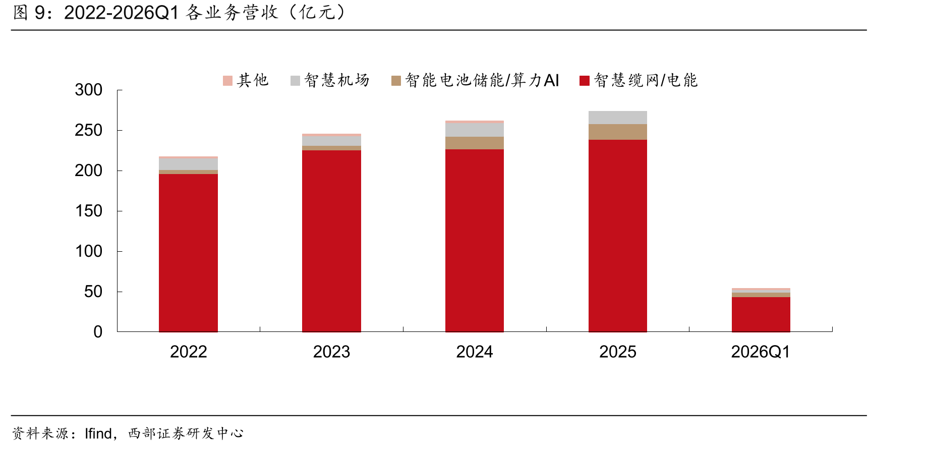 2022-2026Q1各业务营收（亿元）