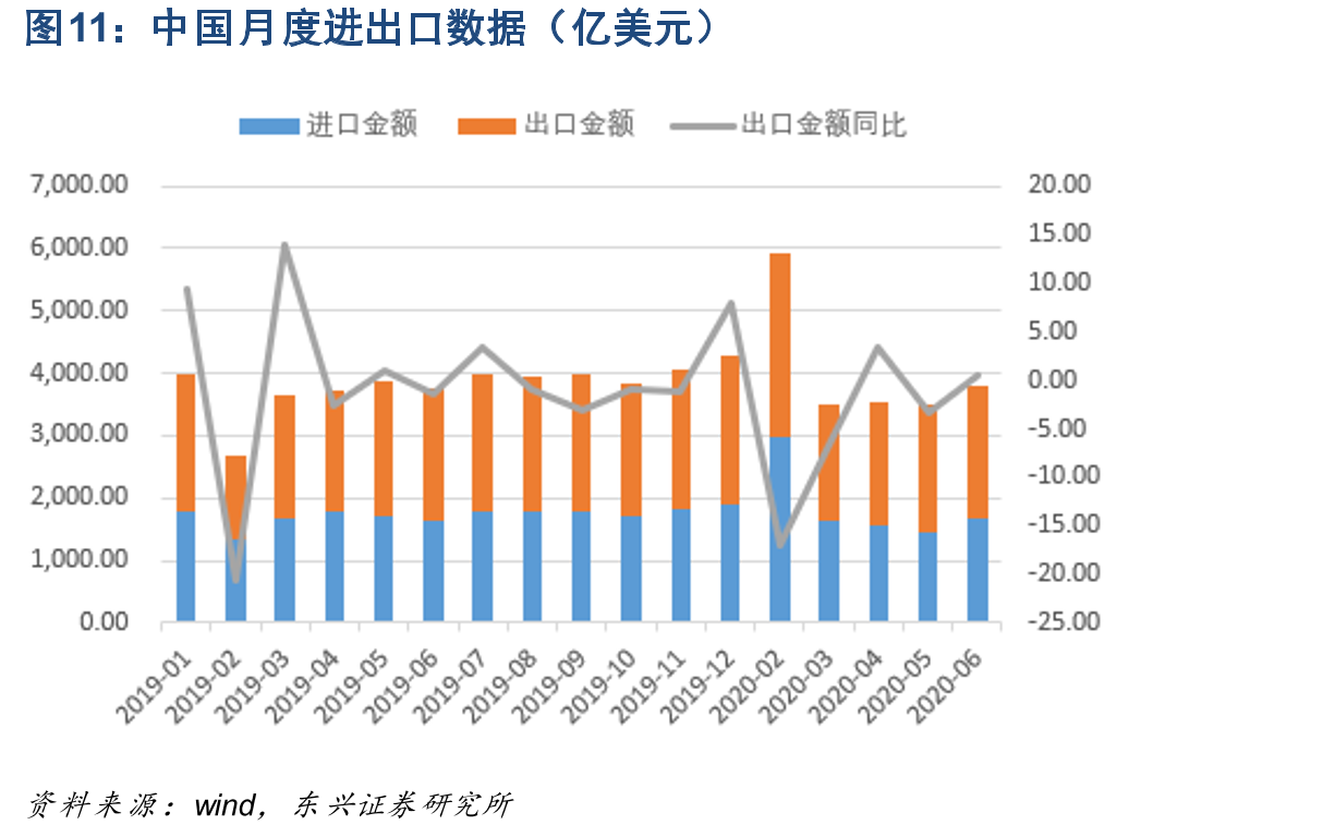 中国月度进出口数据（亿美元）