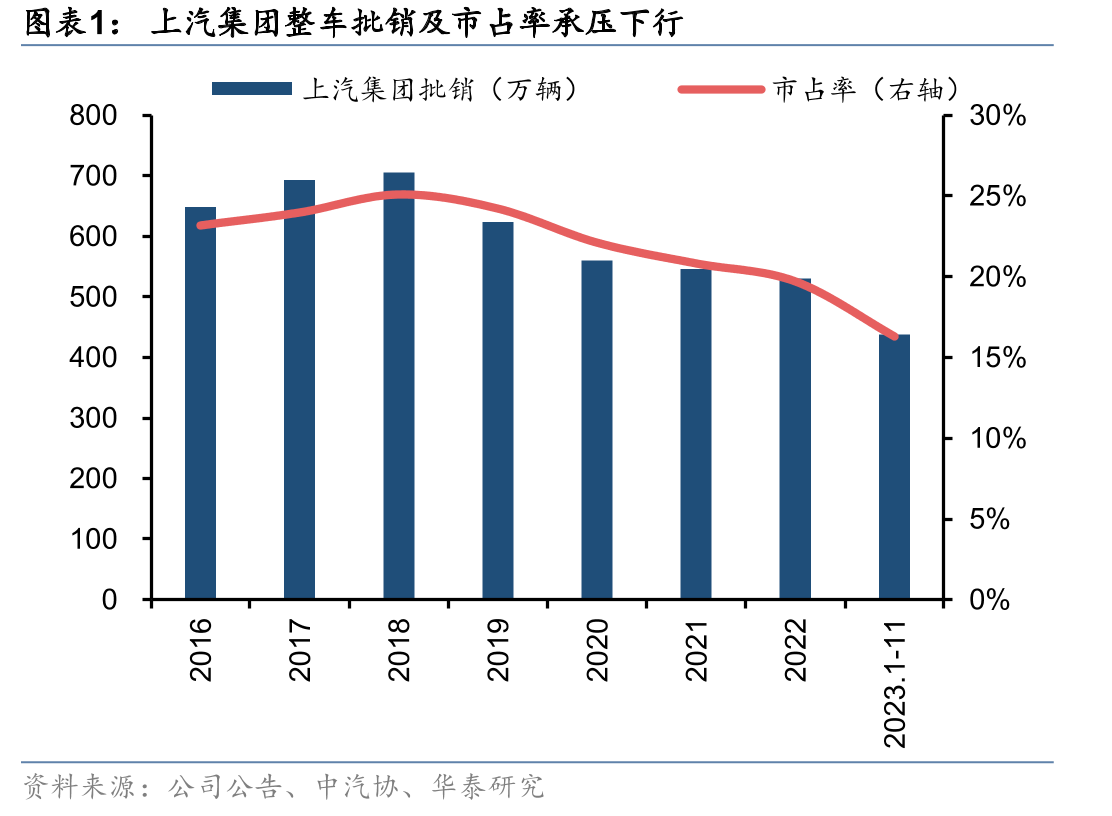 上汽集团整车批销及市占率承压下行