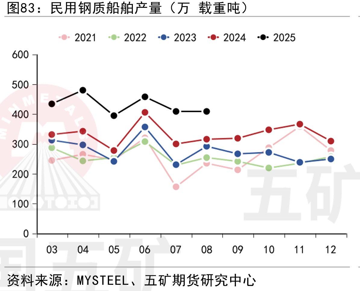 镀锌板：产能利用率（MA12）（%）_第5页
