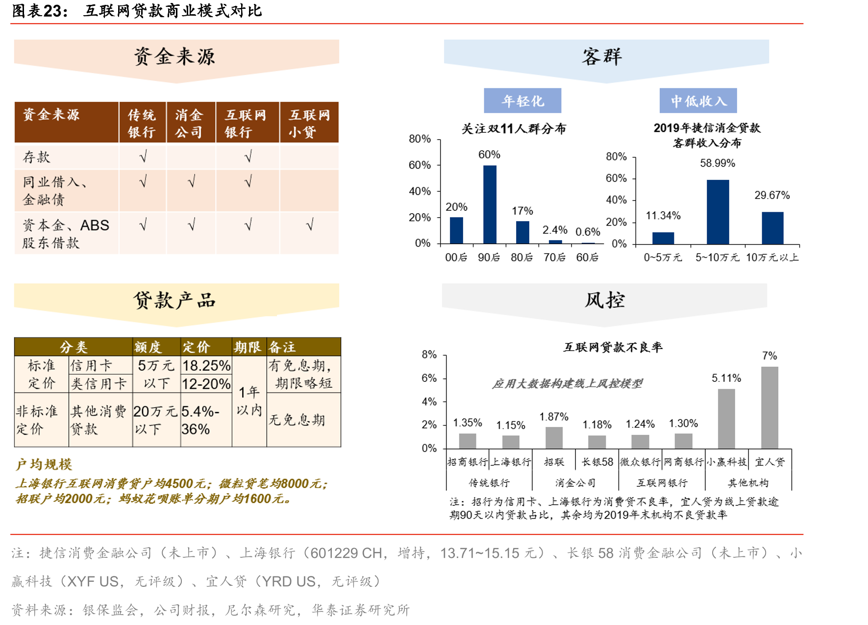 互联网贷款商业模式对比
