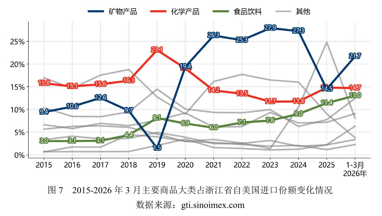 图72015-2026年3月主要商品大类占浙江省自美国进口份额变化情况