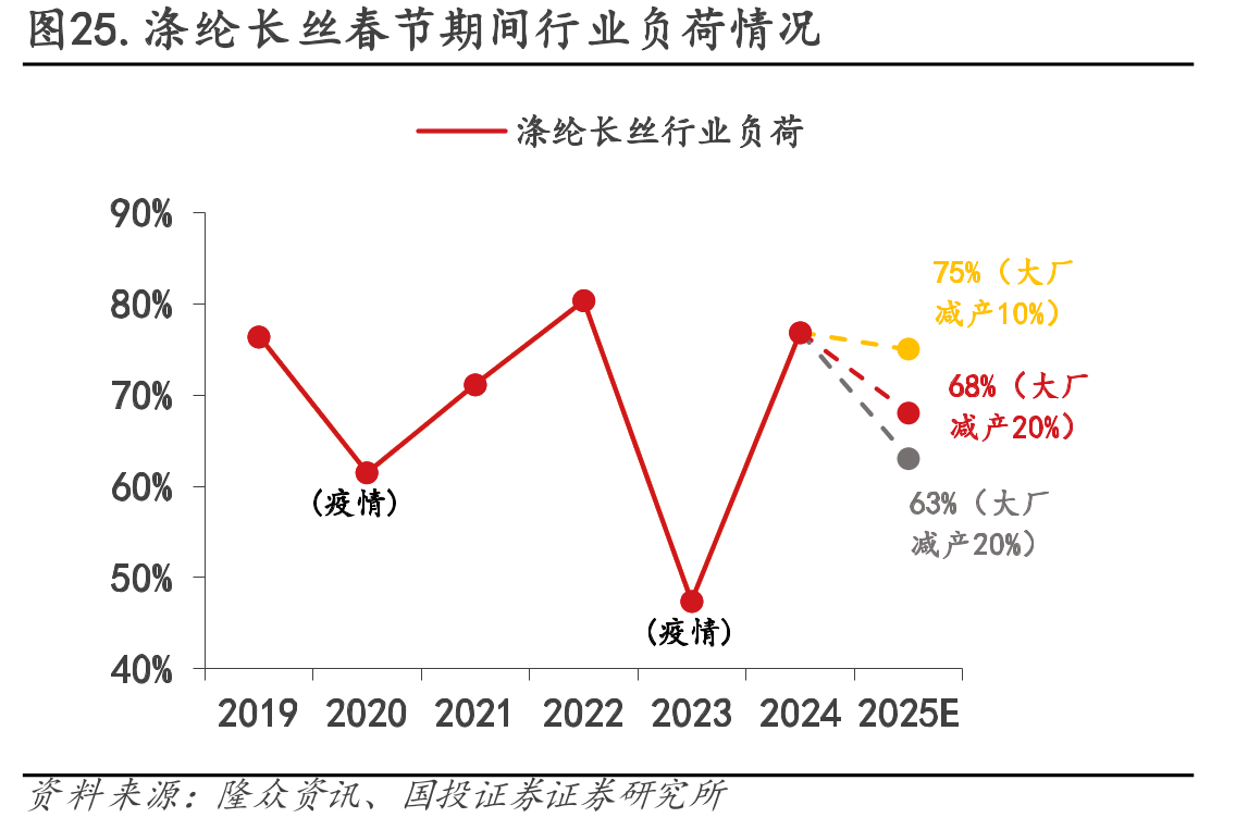 图25.涤纶长丝春节期间行业负荷情况