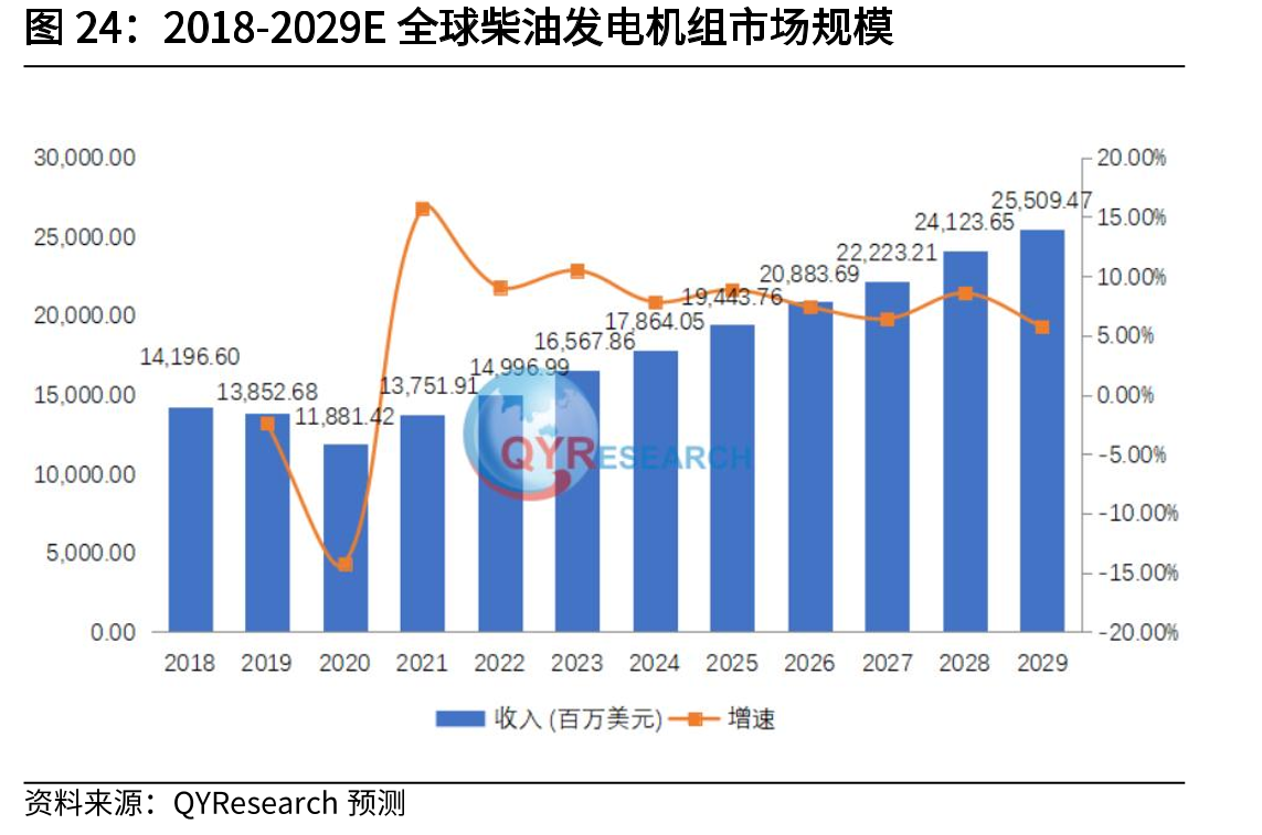 2018-2029E全球柴油发电机组市场规模