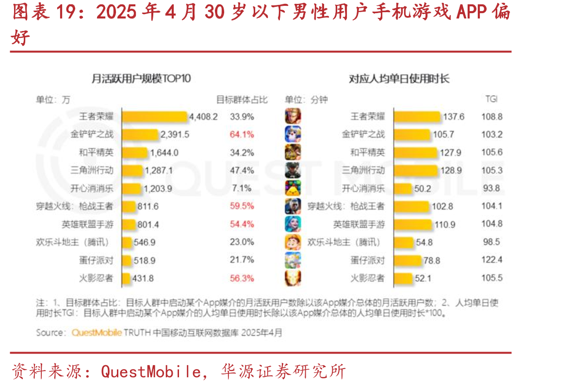 2025年4月30岁以下男性用户手机游戏APP偏