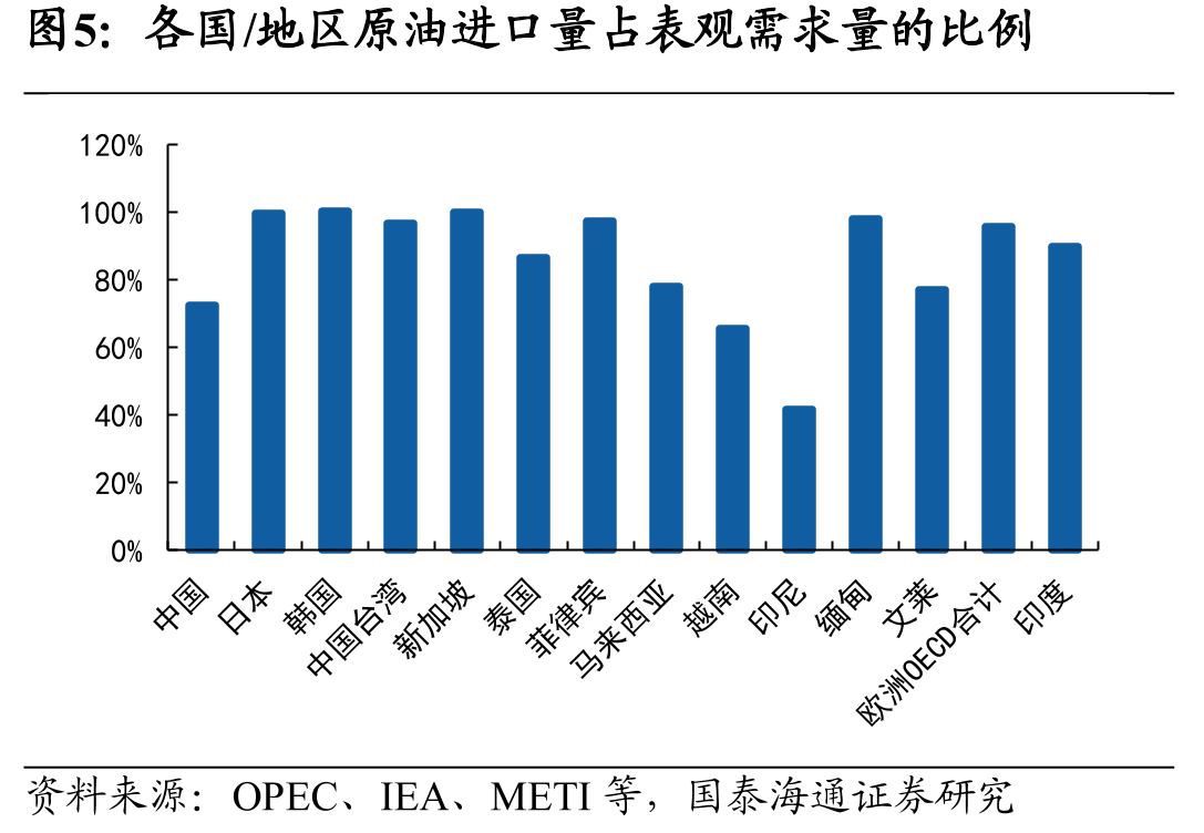 各国/地区原油进口量占表观需求量的比例