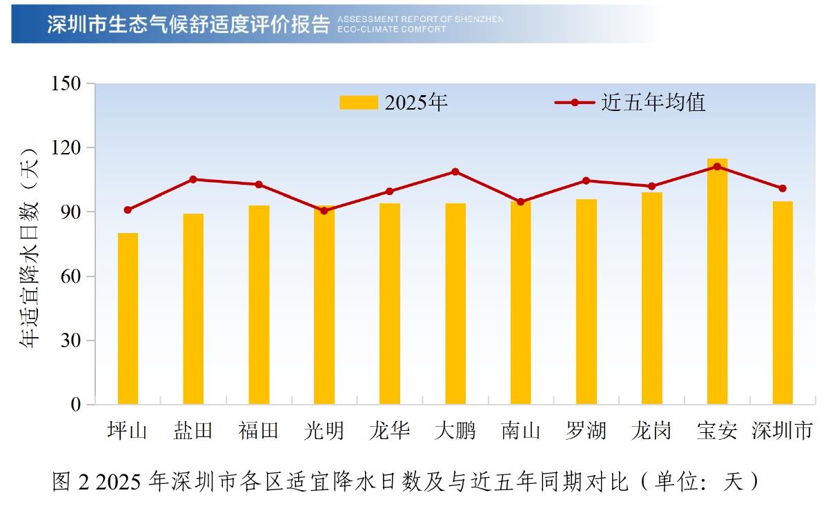 图22025年深圳市各区适宜降水日数及与近五年同期对比（单位：天）