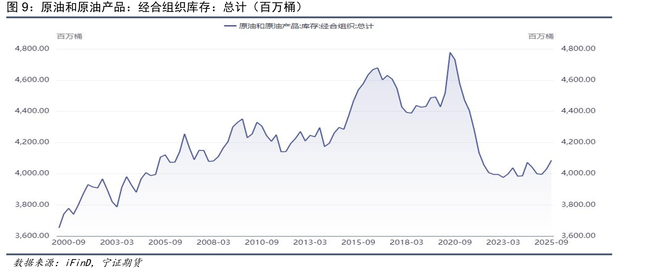 美国：炼油厂：总投入量：总计（千桶/天）_第2页