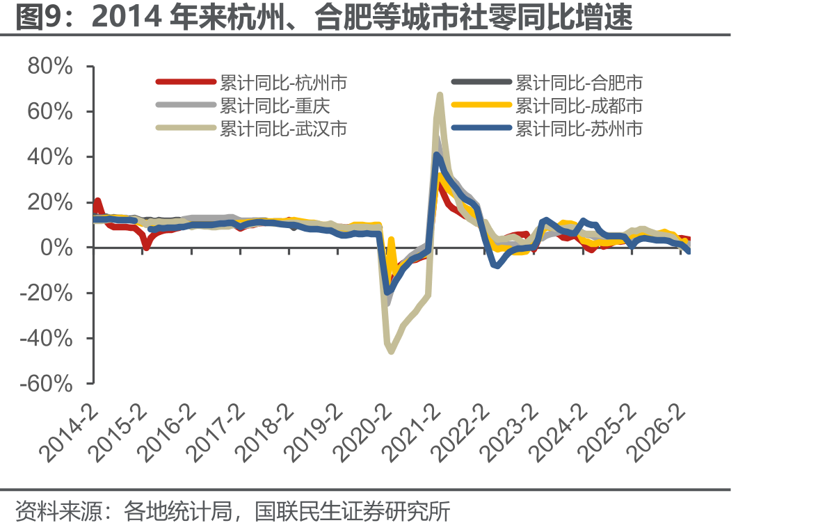 2014年来杭州、合肥等城市社零同比增速
