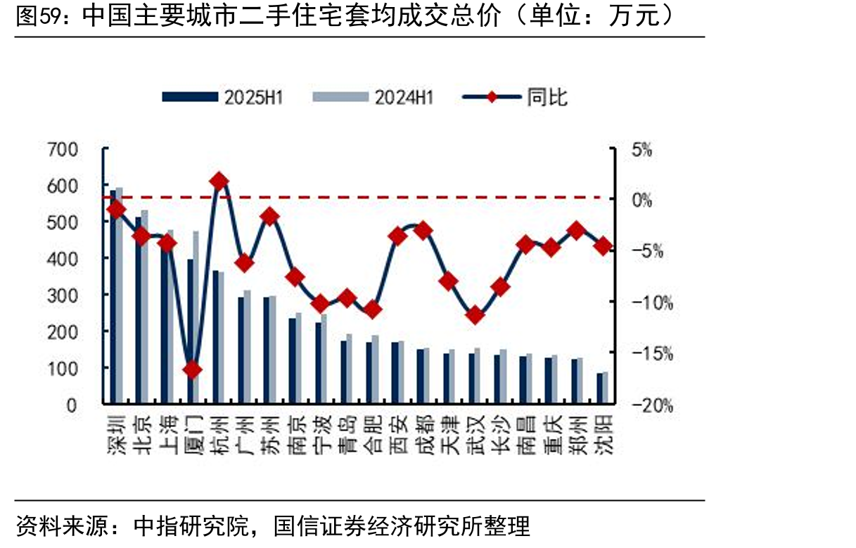 中国主要城市二手住宅套均成交总价（单位：万元）