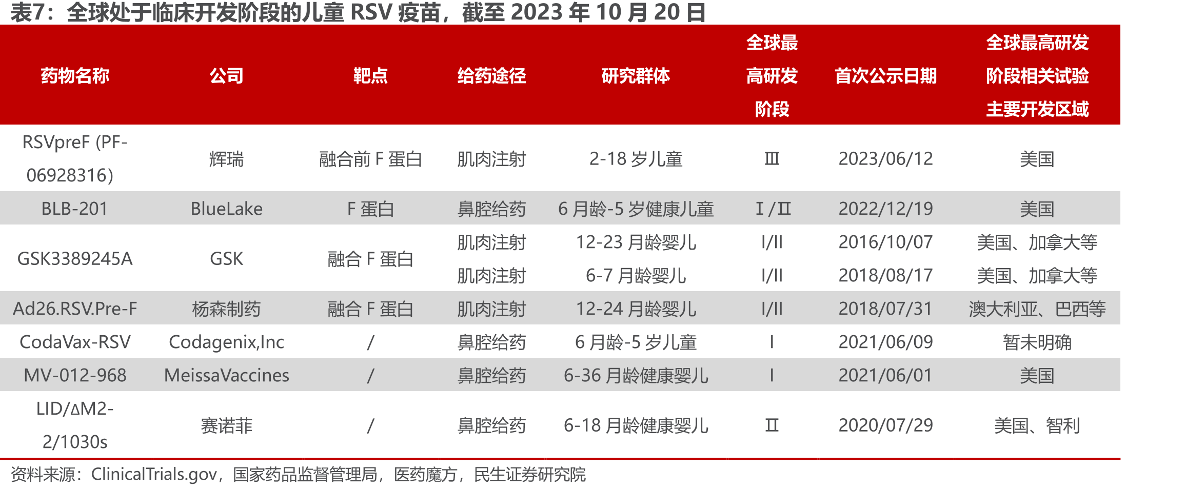全球处于临床开发阶段的儿童RSV抗病毒药物，截至2023年10月20日_第4页