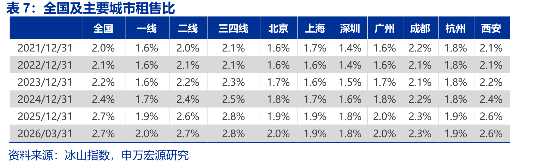 2026年3月上海市各区二手房老公房和次新房租金回报率_第5页