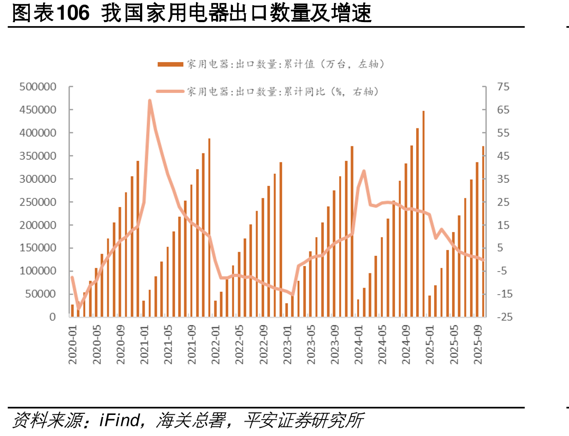 图表106我国器出口数量及增速