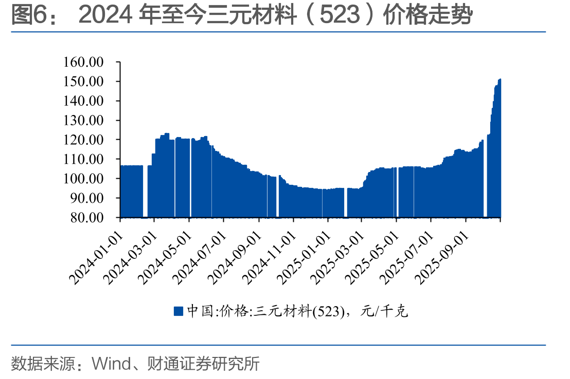 全国石墨电极（平均价）价格走势_第5页