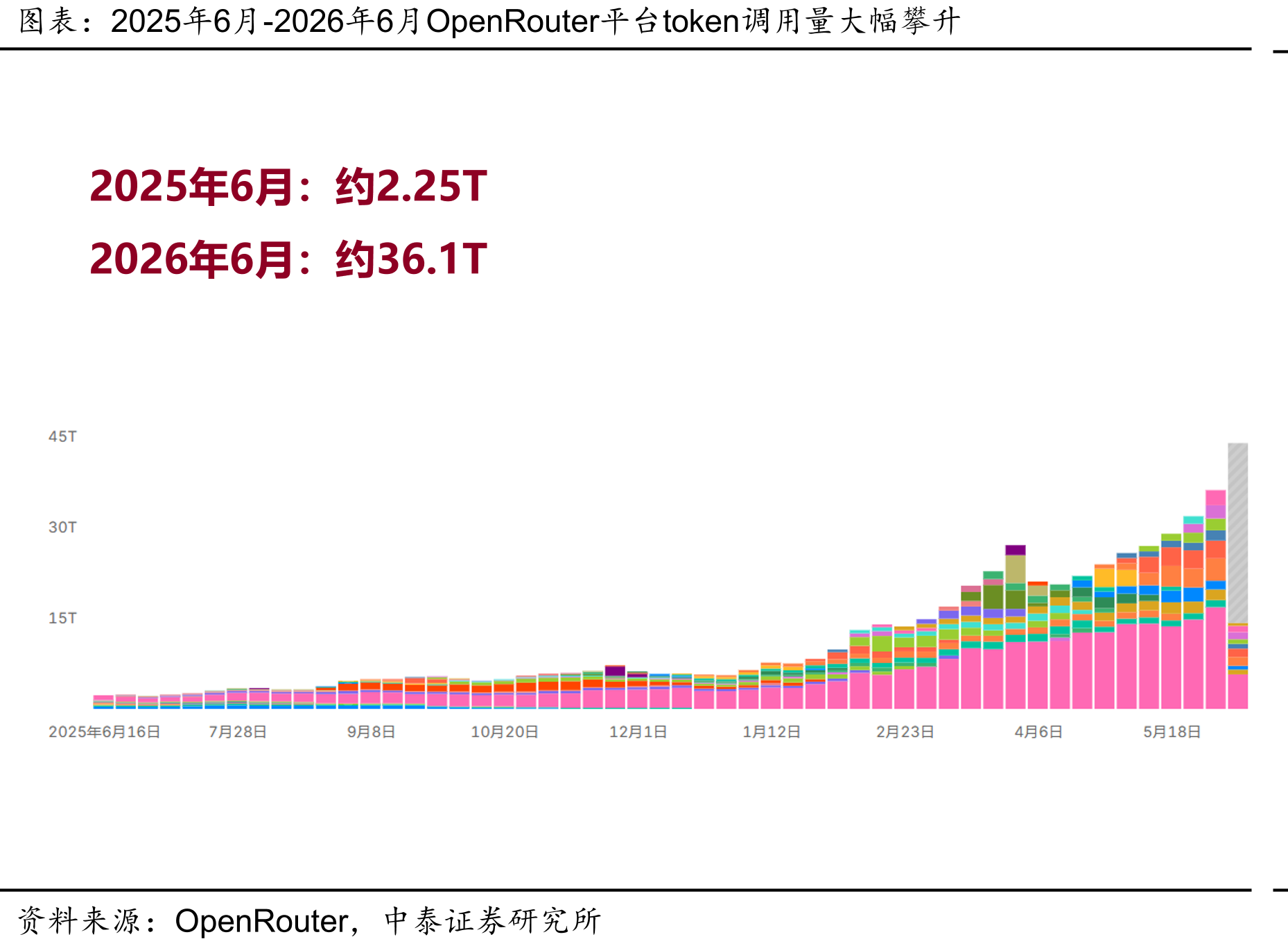2025年6月-2026年6月OpenRouter平台token调用量大幅攀升
