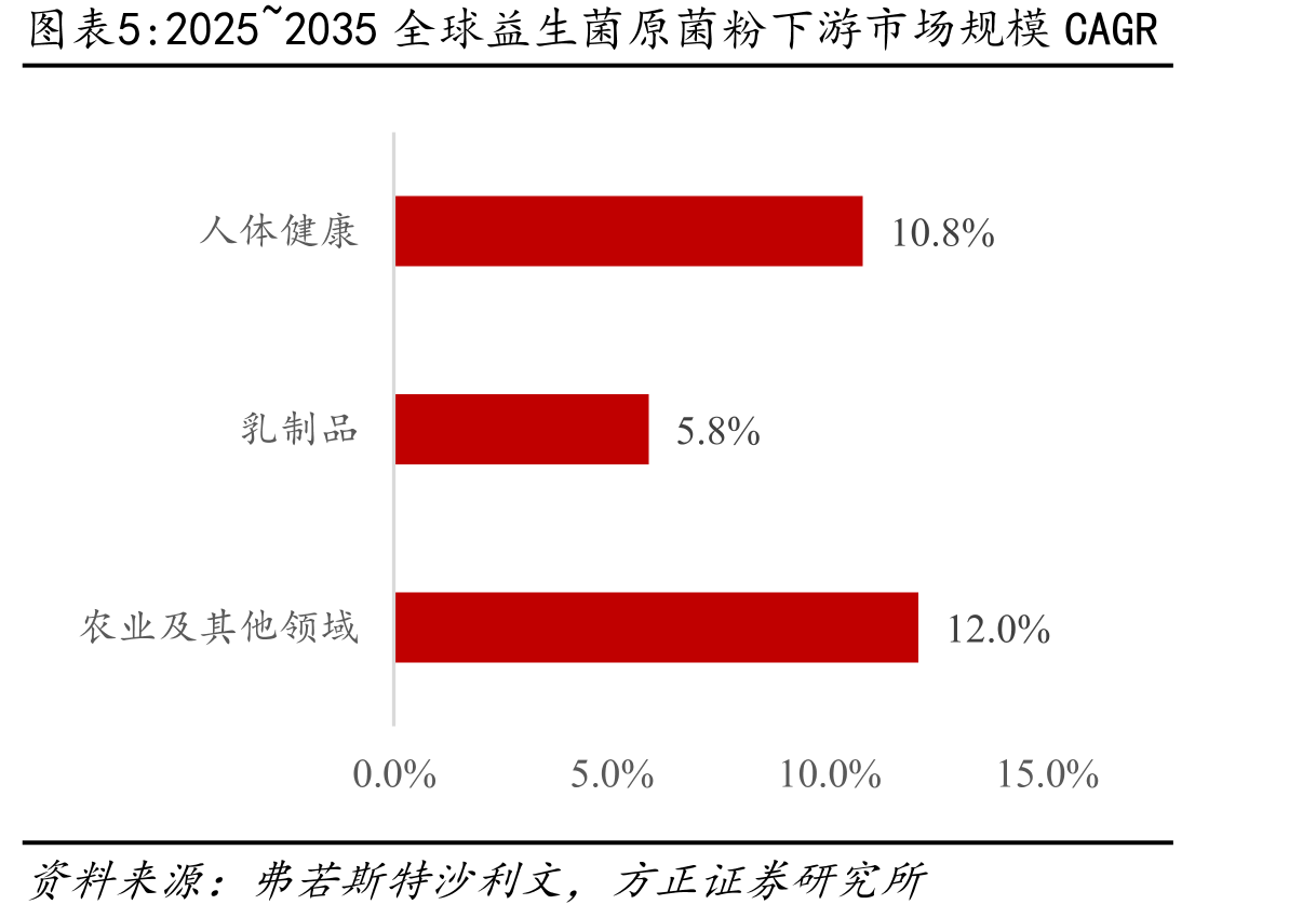 2025~2035全球益生菌原菌粉下游市场规模CAGR