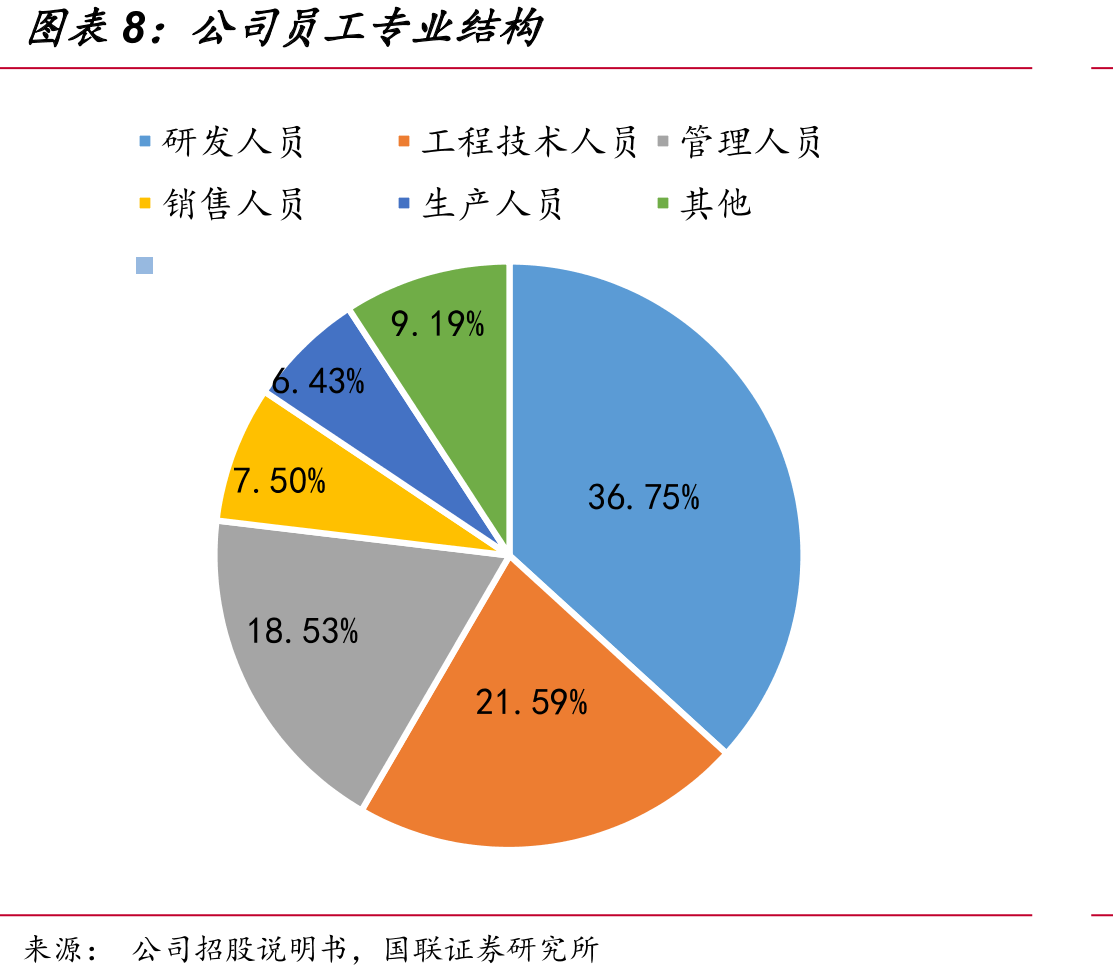 中微公司盈利预测_第3页