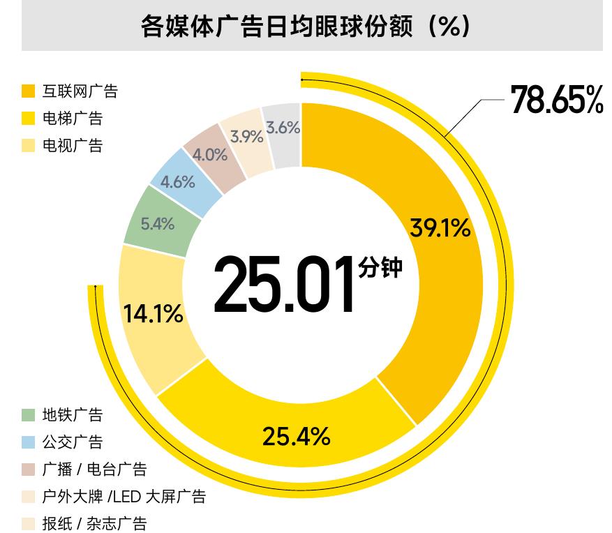 各媒体广告日均眼球份额