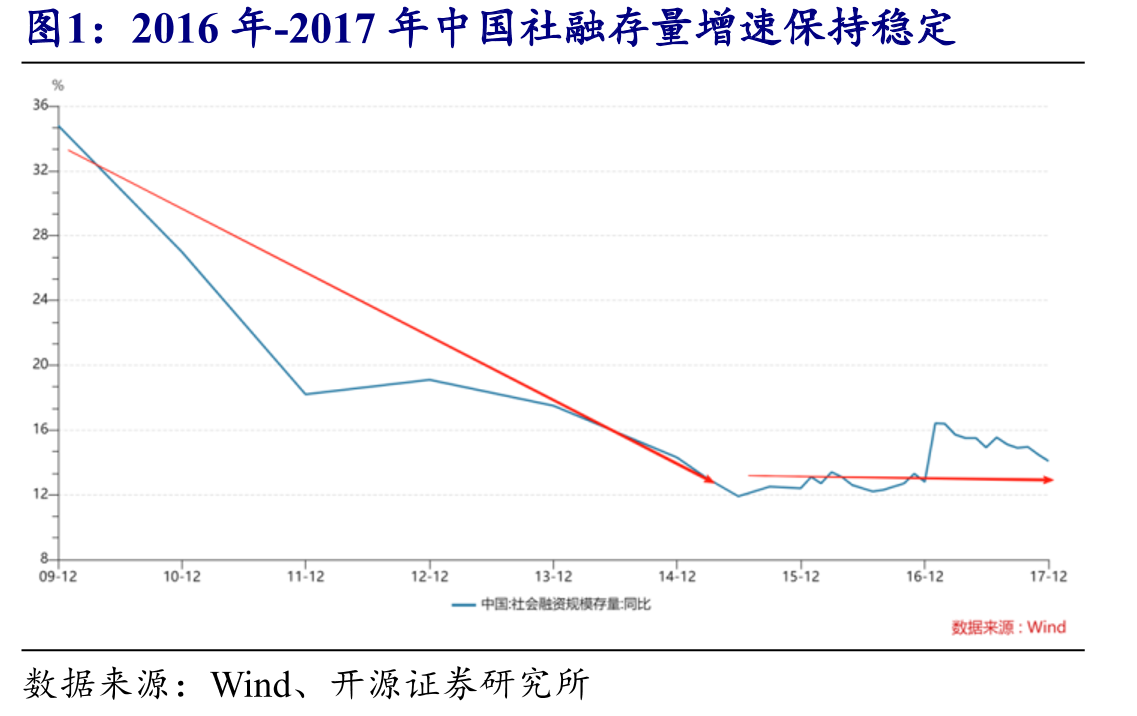 2016年-2017年中国社融存量增速保持稳定