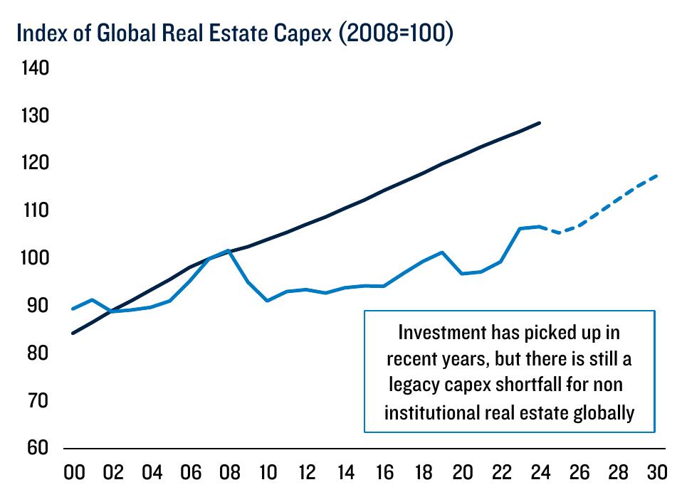 Indexof Global Real EstateCapex(2008=100)