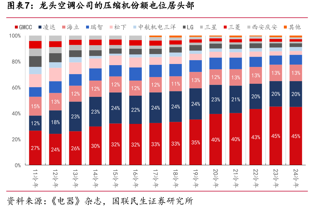 三大白电近年来有关运装及售后服务费用的会计调整情况_第5页