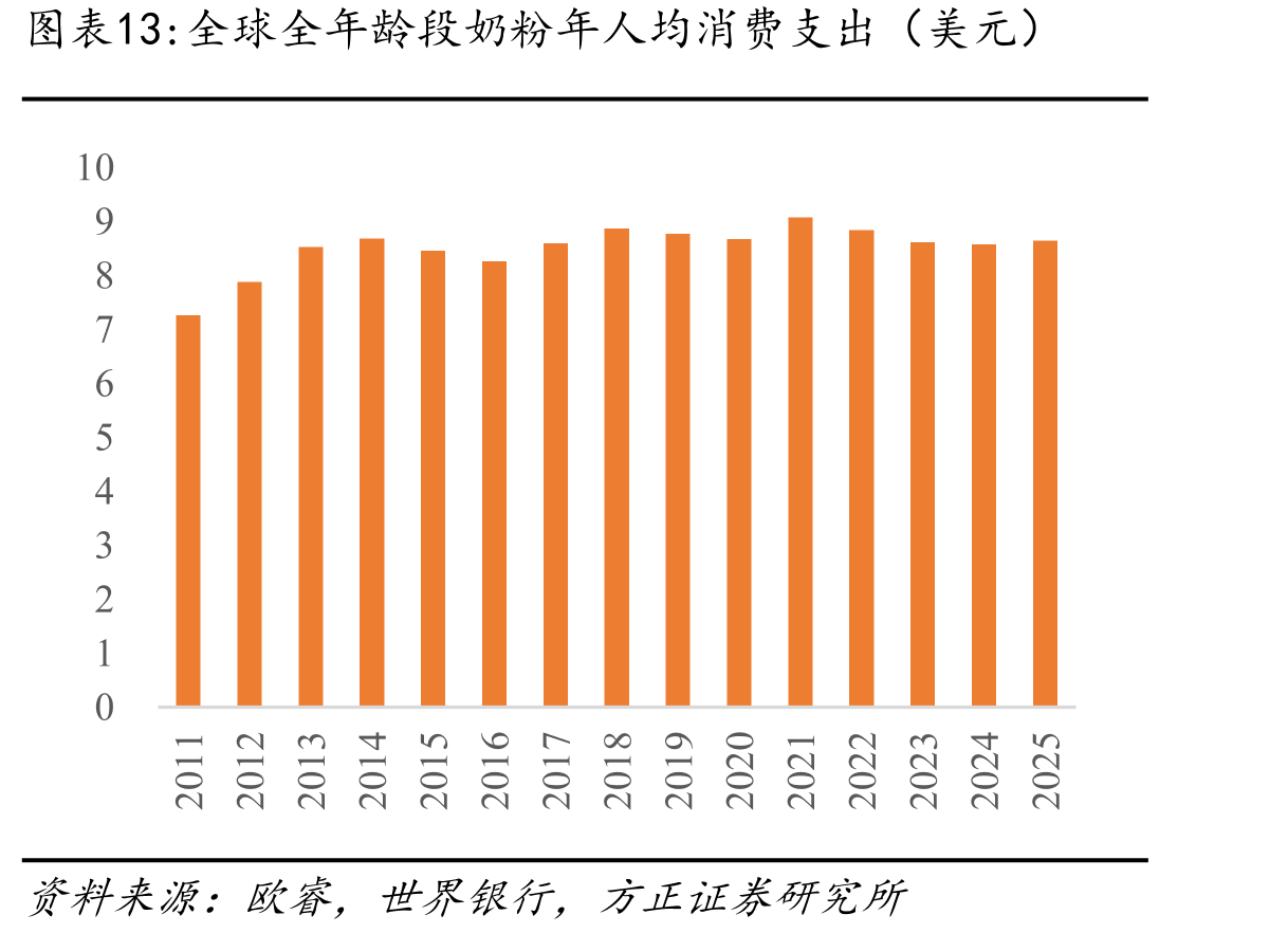 全球全年龄段奶粉年人均消费支出（美元）