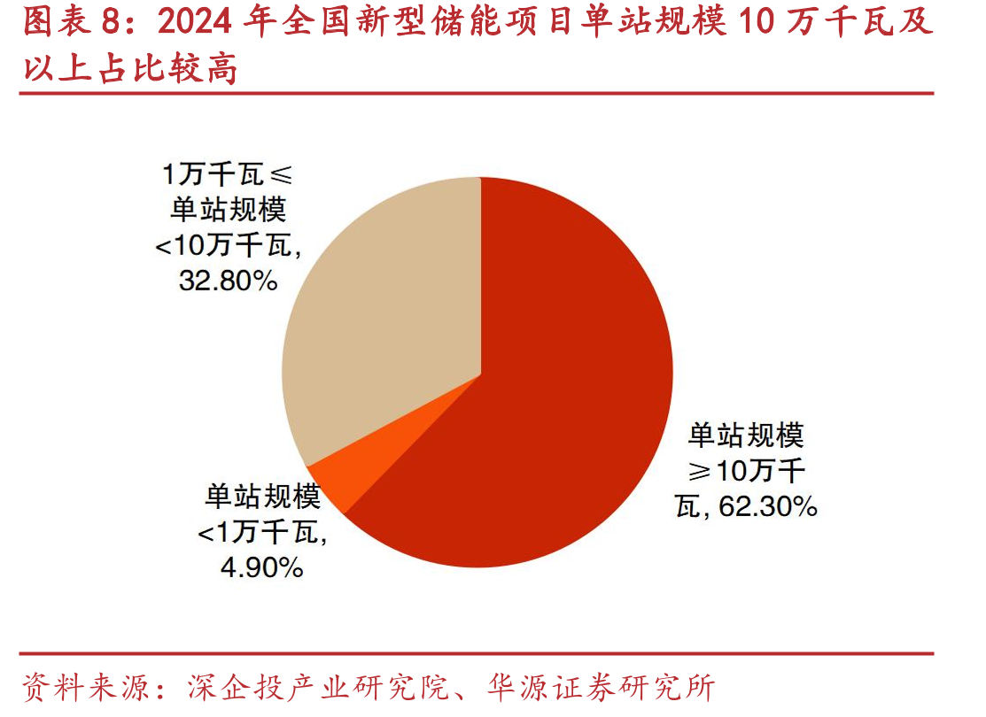 2024年全国新型储能项目单站规模10万千瓦及