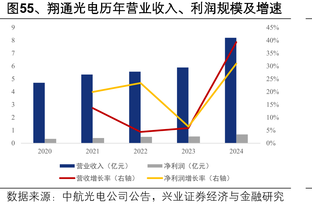 图55、翔通光电历年营业收入、利润规模及增速