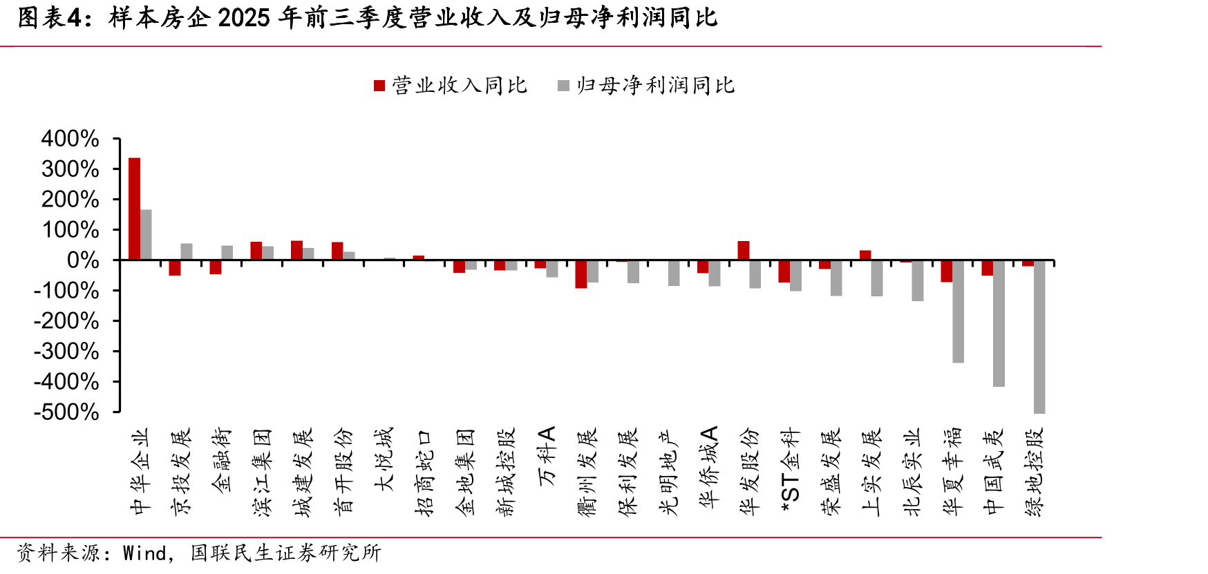 样本房企2025年前三季度营业收入及归母净利润同比