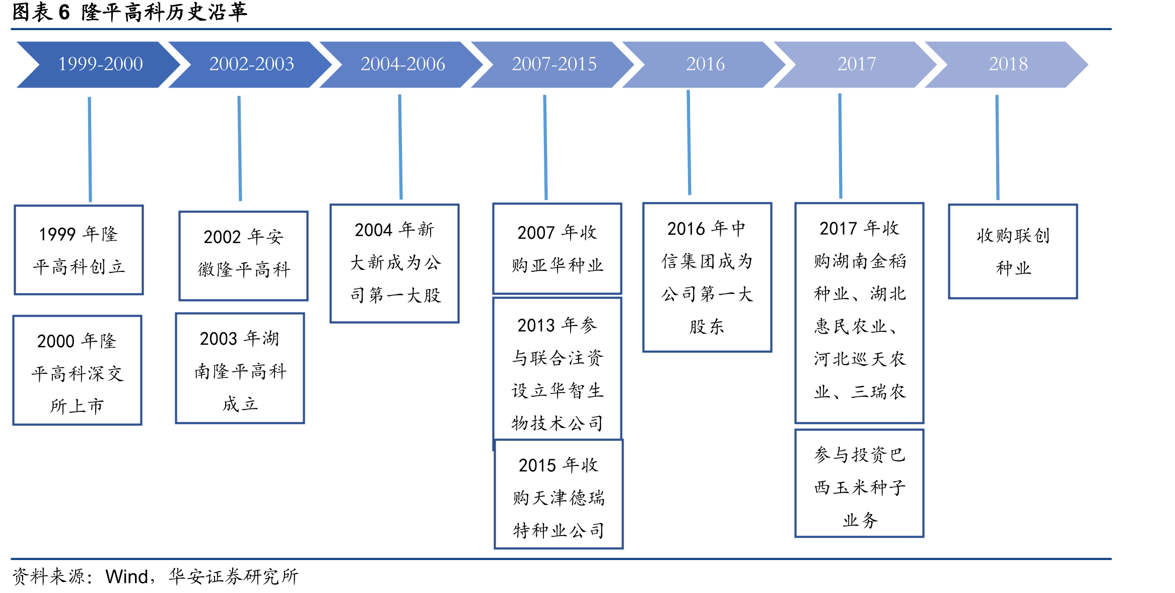图表9中国种企企业规模占比（2018）_第4页