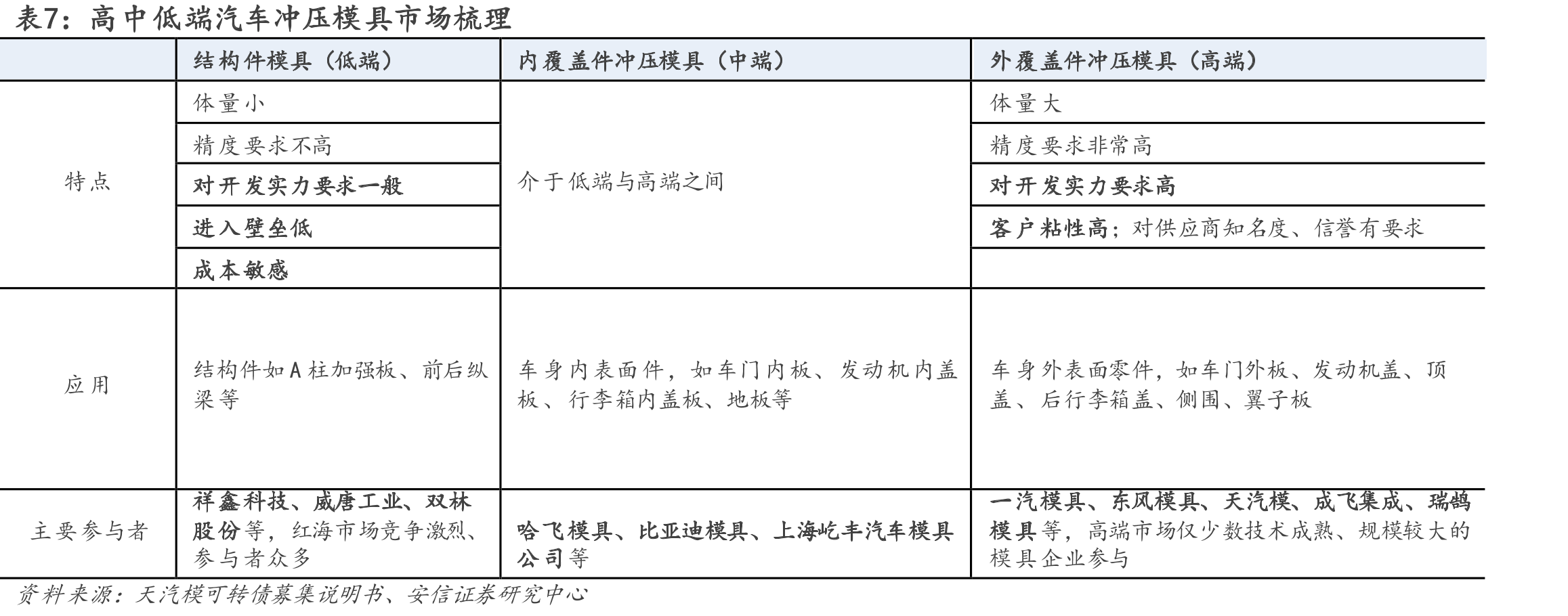 图10.汽车模具及冲压模具细分市场空间（亿元）_第3页