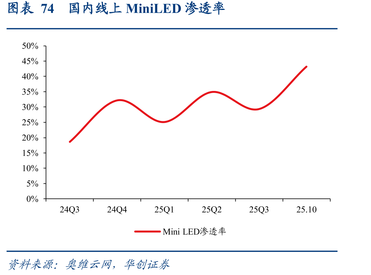 图表74国内线上MiniLED渗透率