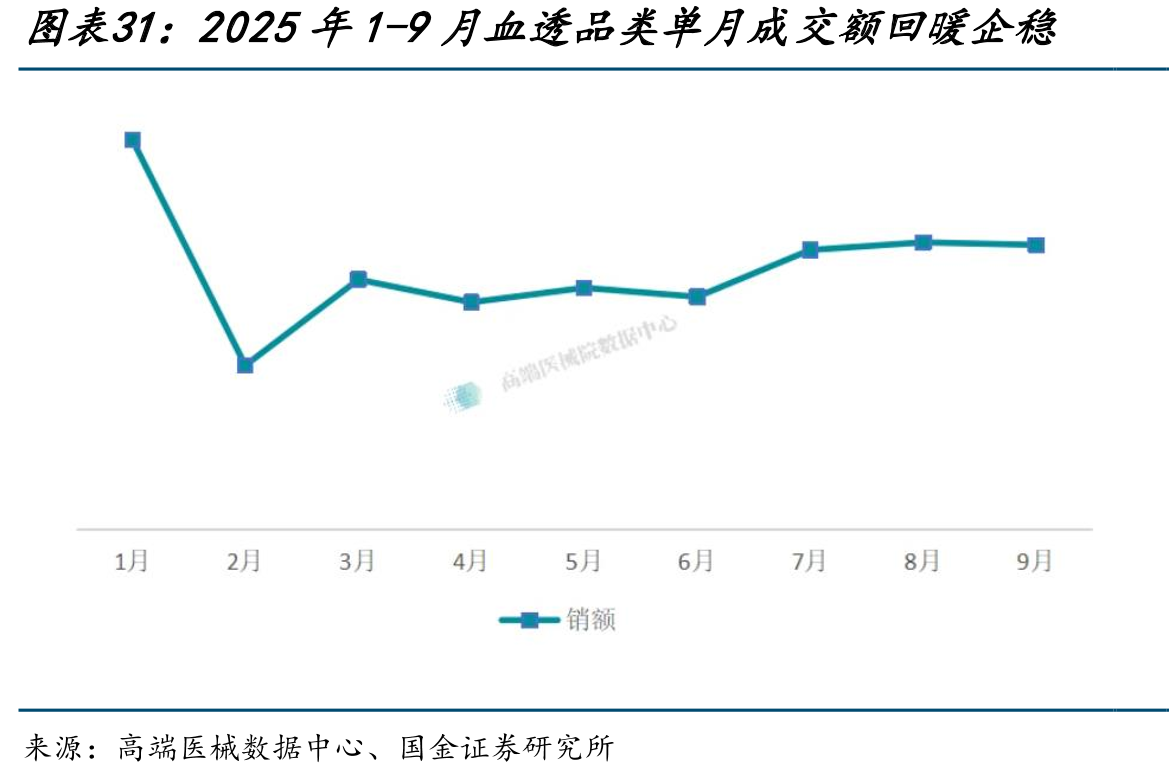 2025年1-9月血透品类单月成交额回暖企稳