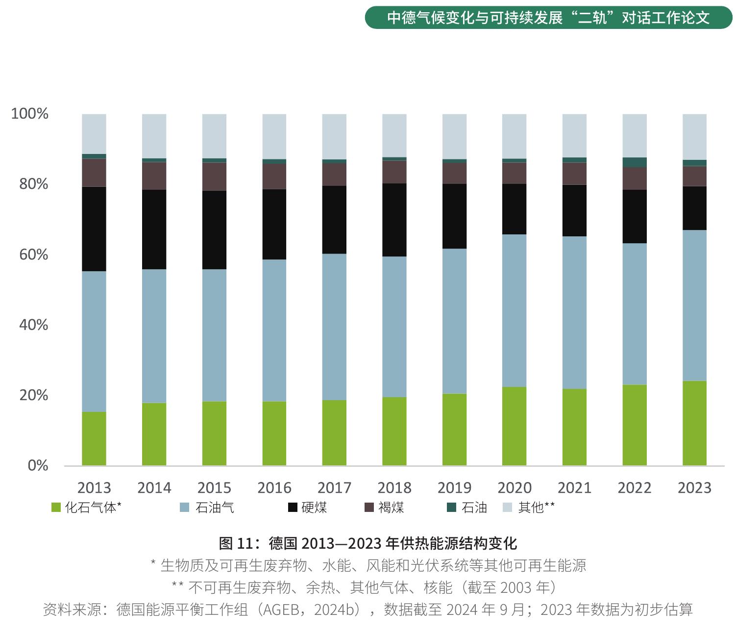 图10：1990－2023年德国汽油、柴油与取暖油国内供应量_第5页