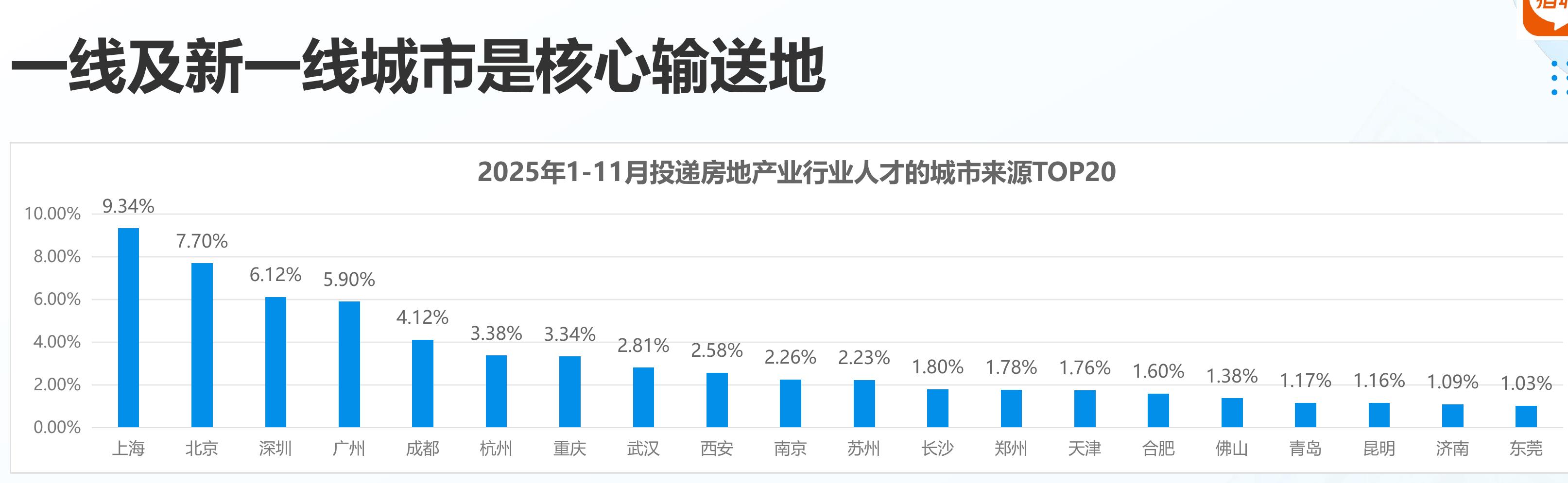 2025年1-11月房地产岗位需求的企业规模分布_第3页